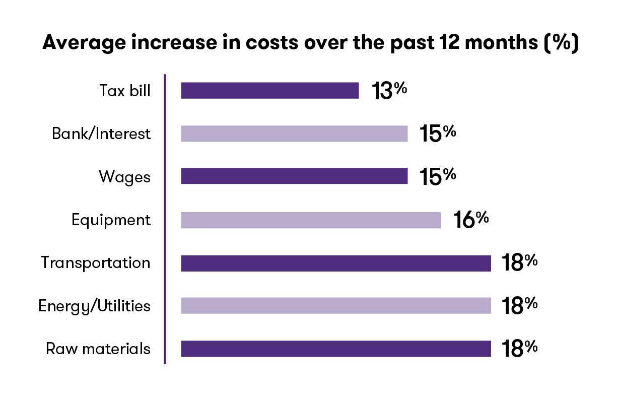 Average increase in costs over the past 12 months. See Figure 1 long description below.