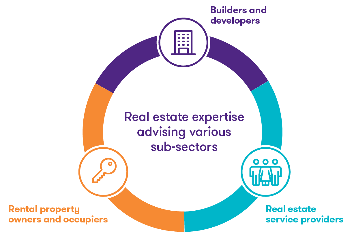 Real estate expertise advising various sub-sectors: Builders and developers, real estate service providers, rental property owners and occupiers.