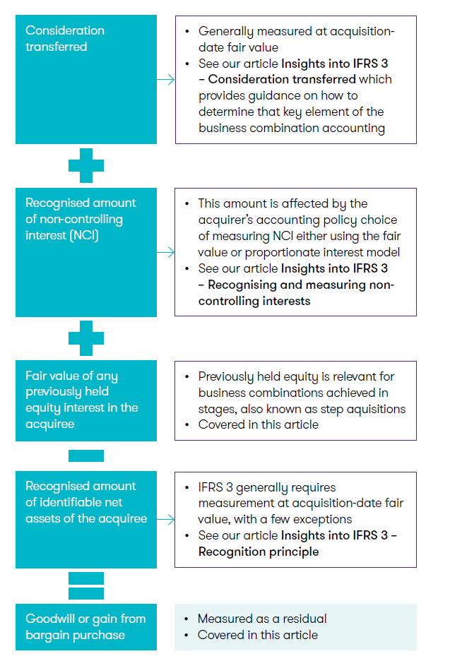 Insights into IFRS 3 diagram