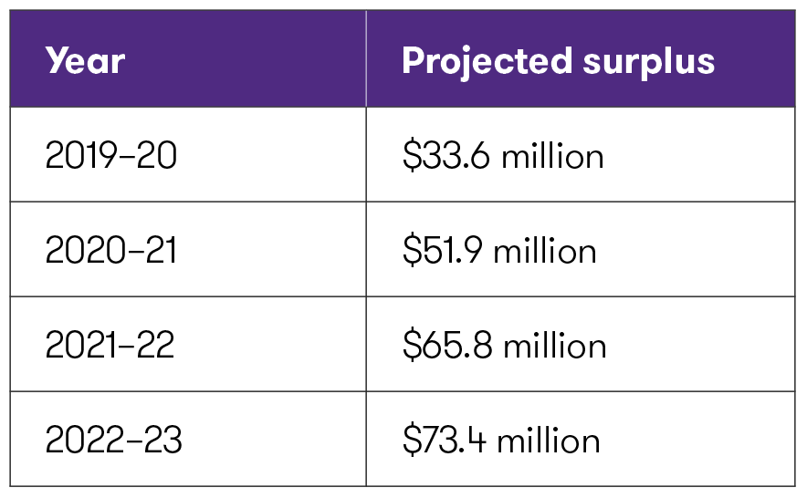 1_Nova-Scotia-Projected-Surplus.png