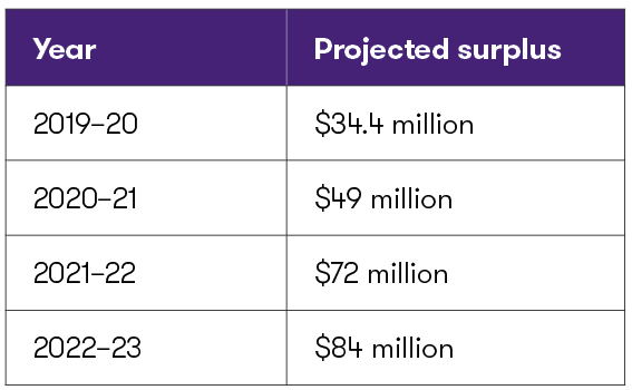 SK Projected Surplus.png