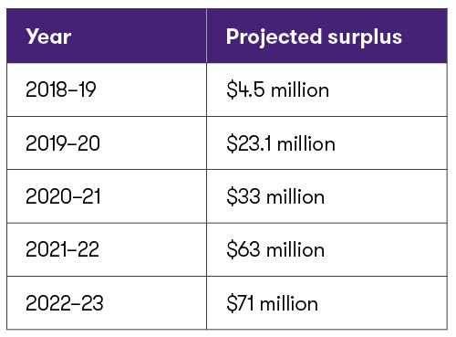 Table #1 - NB Projected Surplus.png
