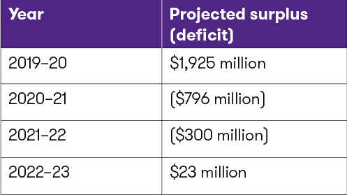 Table #1_Fiscal results_Nfdld.png